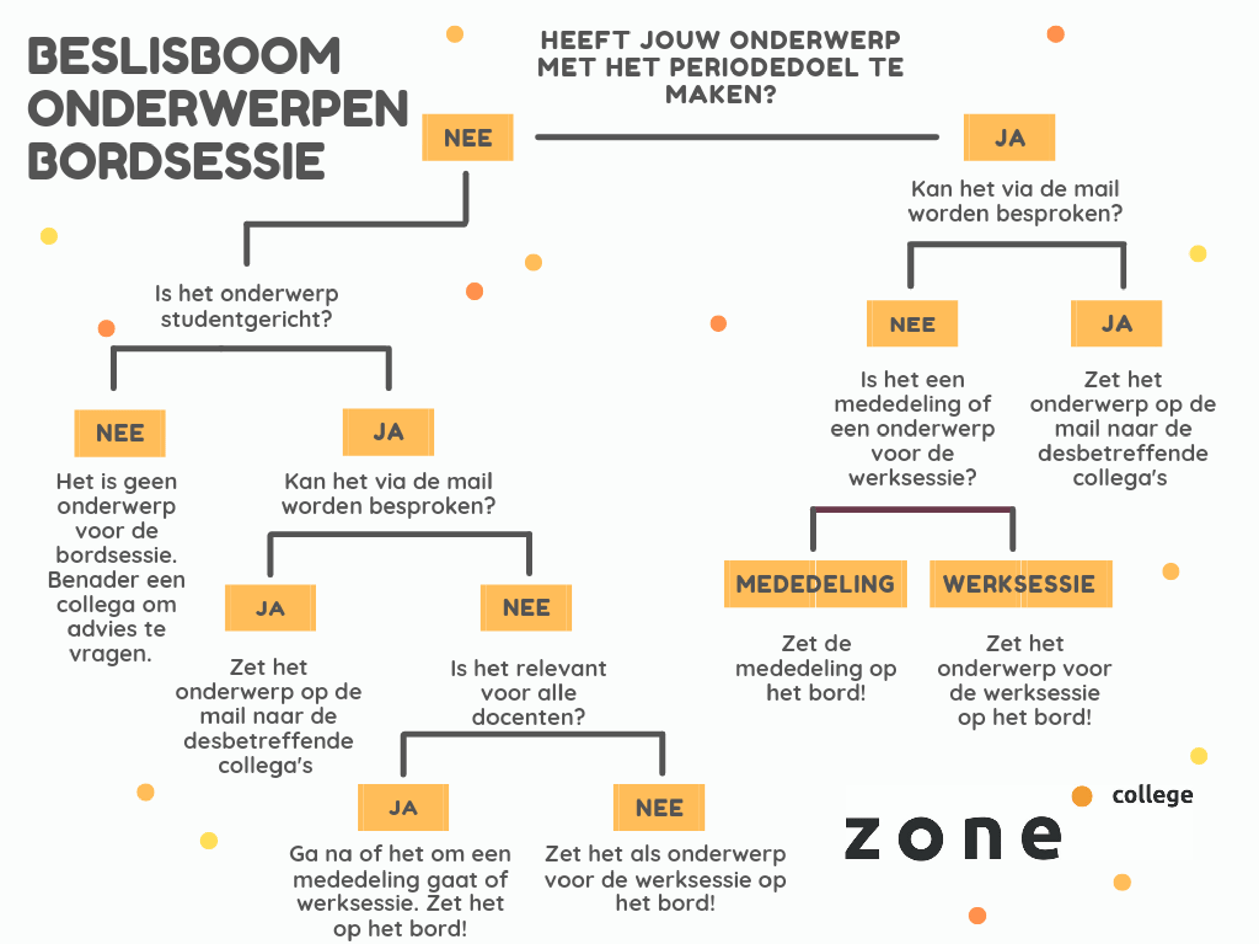 Figuur 2: Beslisboom