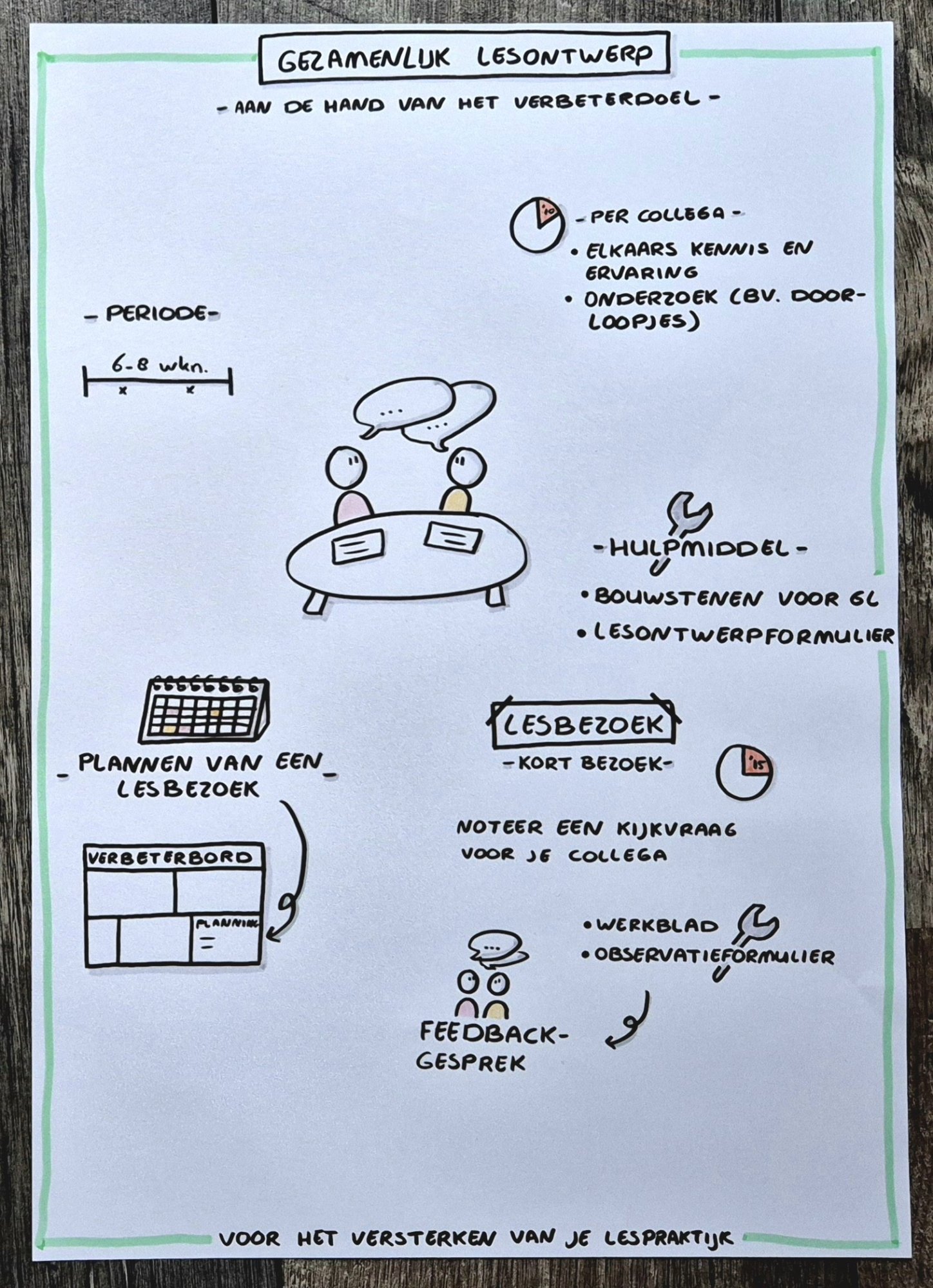 Zelf gemaakte visual van gezamelijk lesontwerp