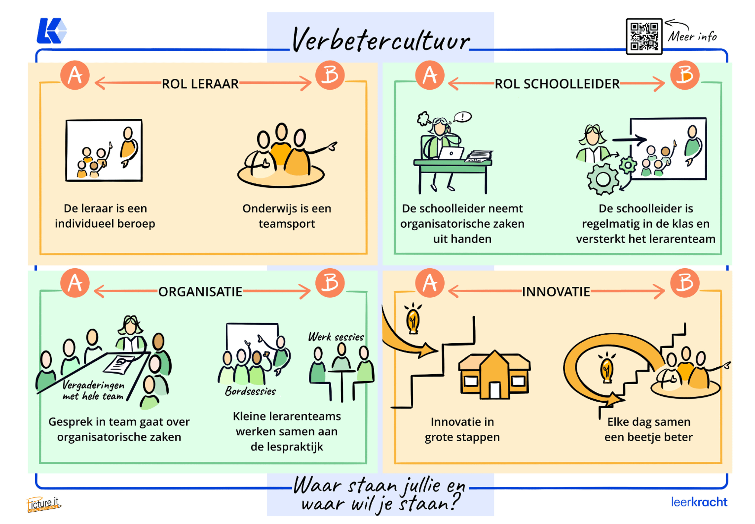 Figuur 1: Visual verbetercultuur