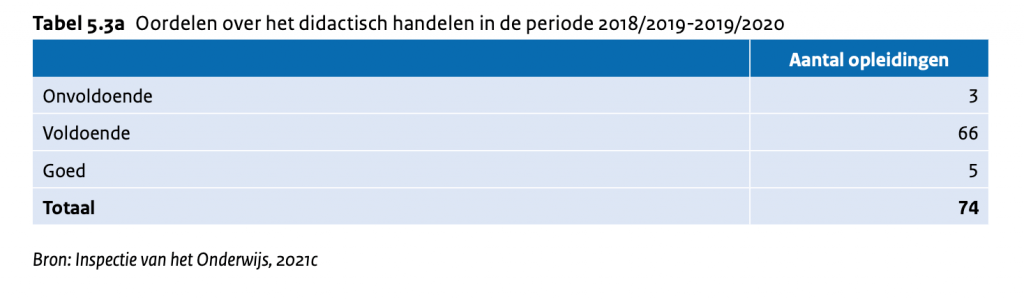 Figuur 1: Didactisch handelen in het MBO