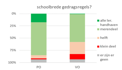 Figuur 5: Handhaven van de schoolregels door leraren in het PO en VO