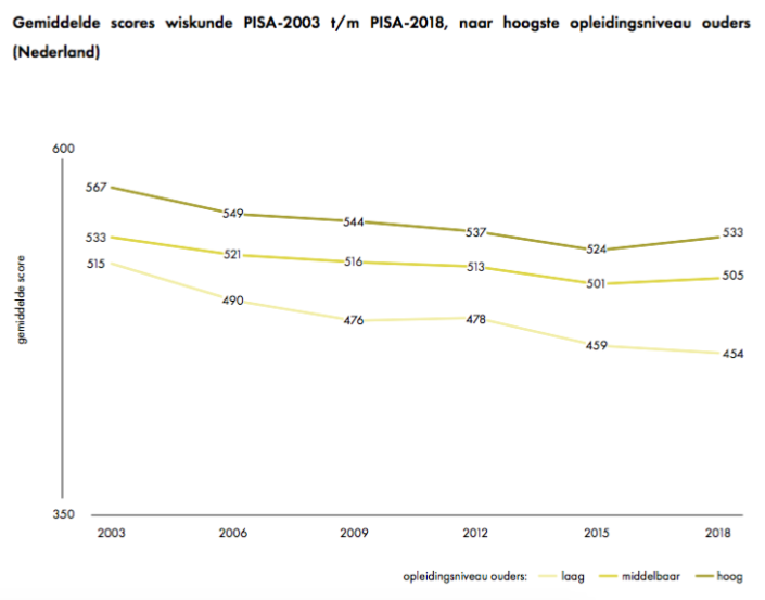Figuur 1: Gem. scores wiskunde 2003-2018. De kloof tussen kinderen van hoog- en laagopgeleide ouders is de afgelopen 15 jaar verdubbeld 