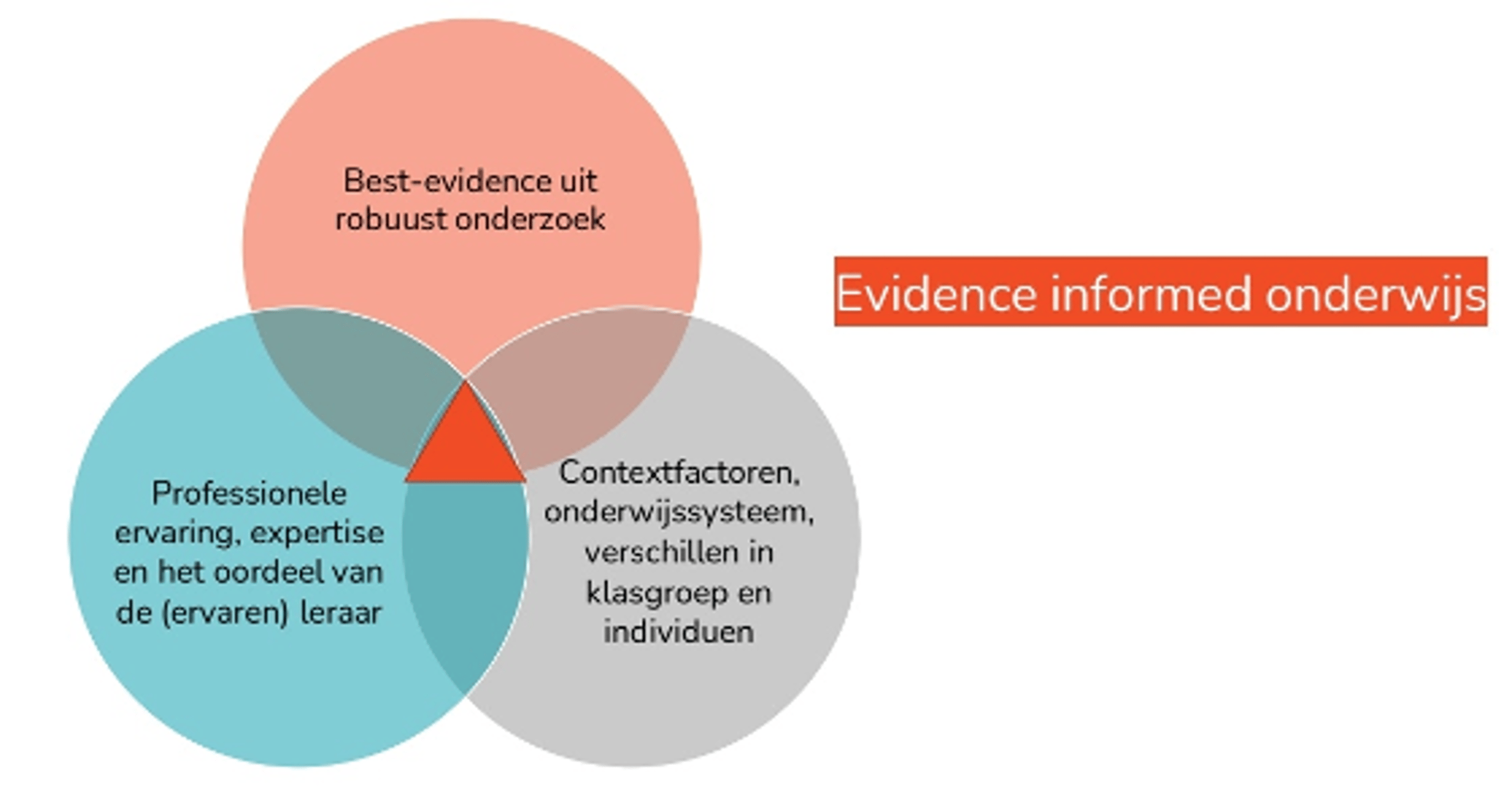 Bron: Addressing the challenges of using evidence in education.
