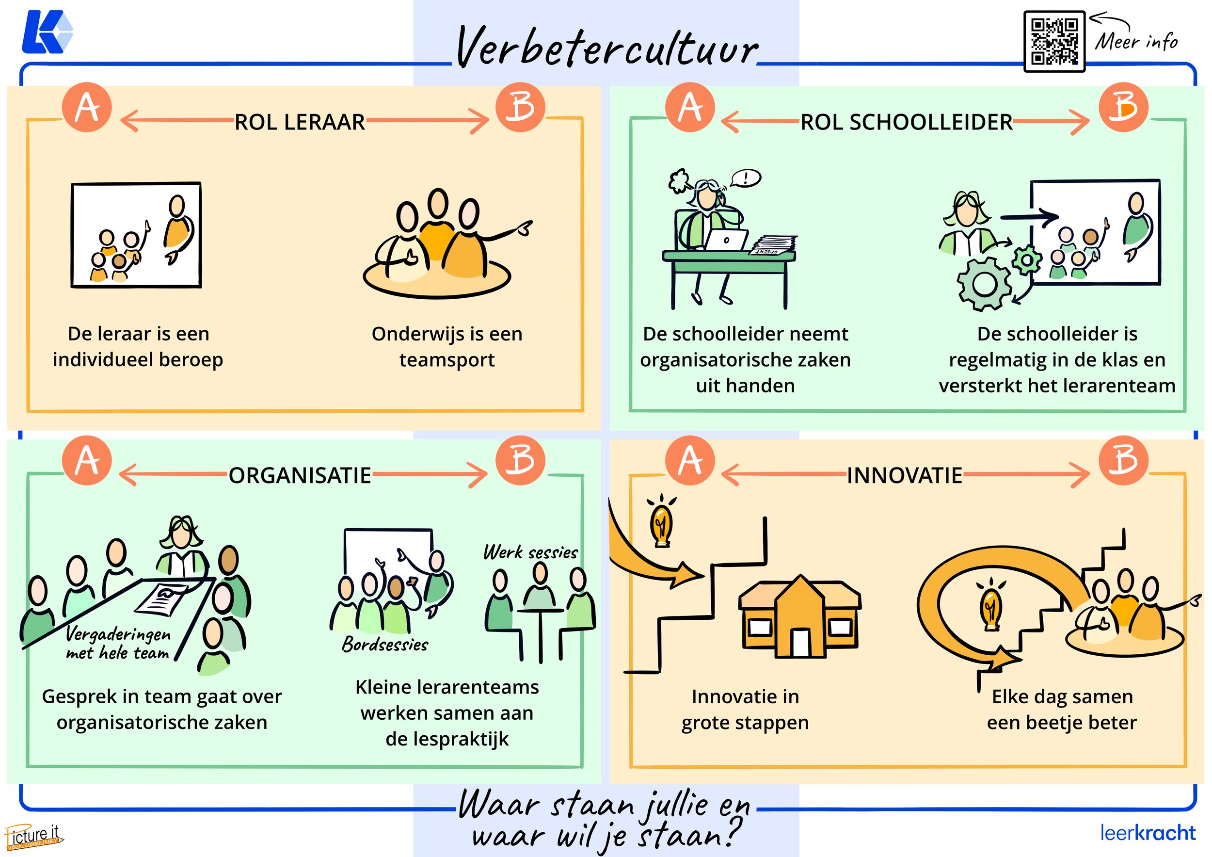 Figuur 1: Visual verbetercultuur
