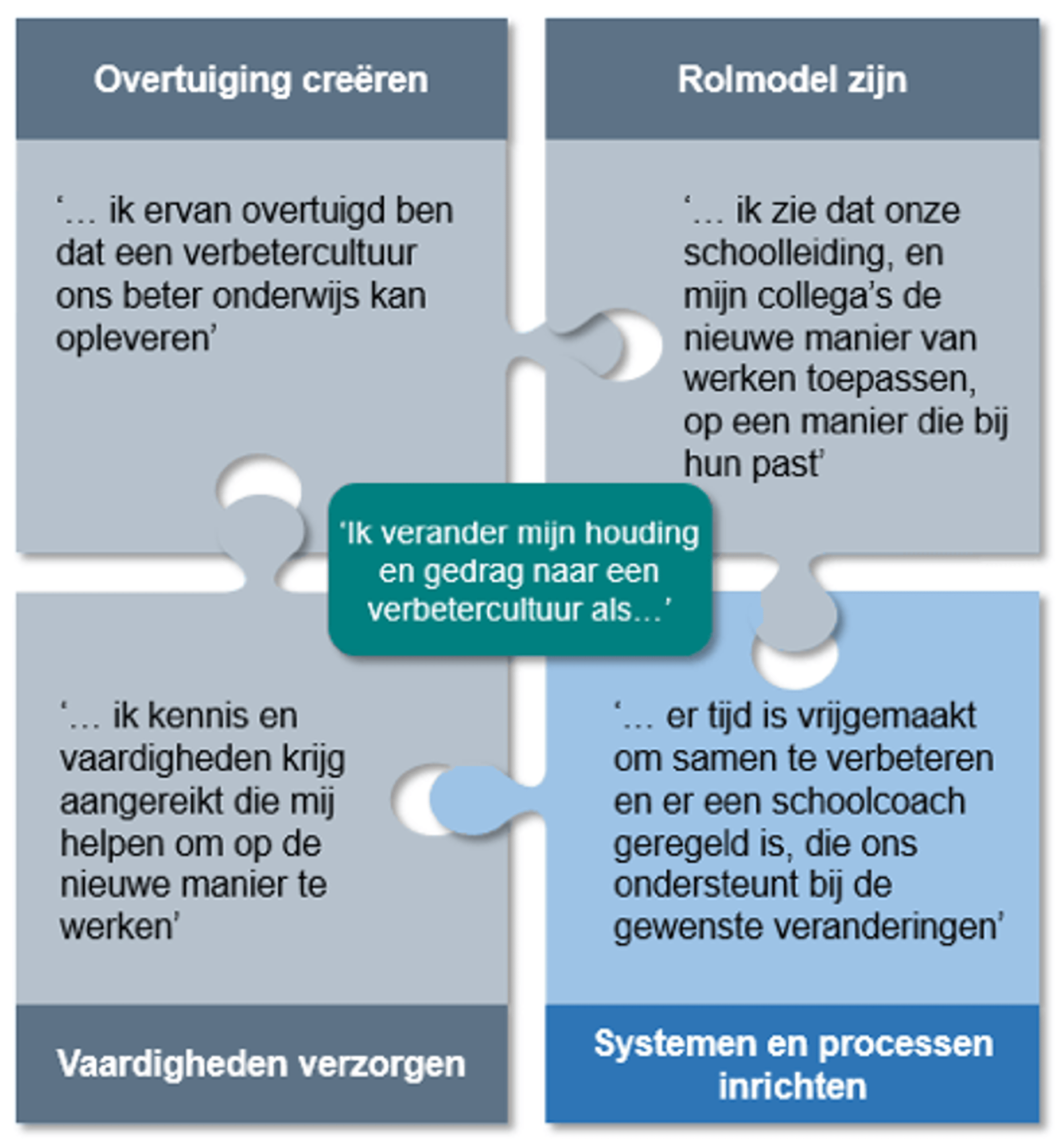 Figuur 4: Het Verandermodel: Systemen en processen inrichten