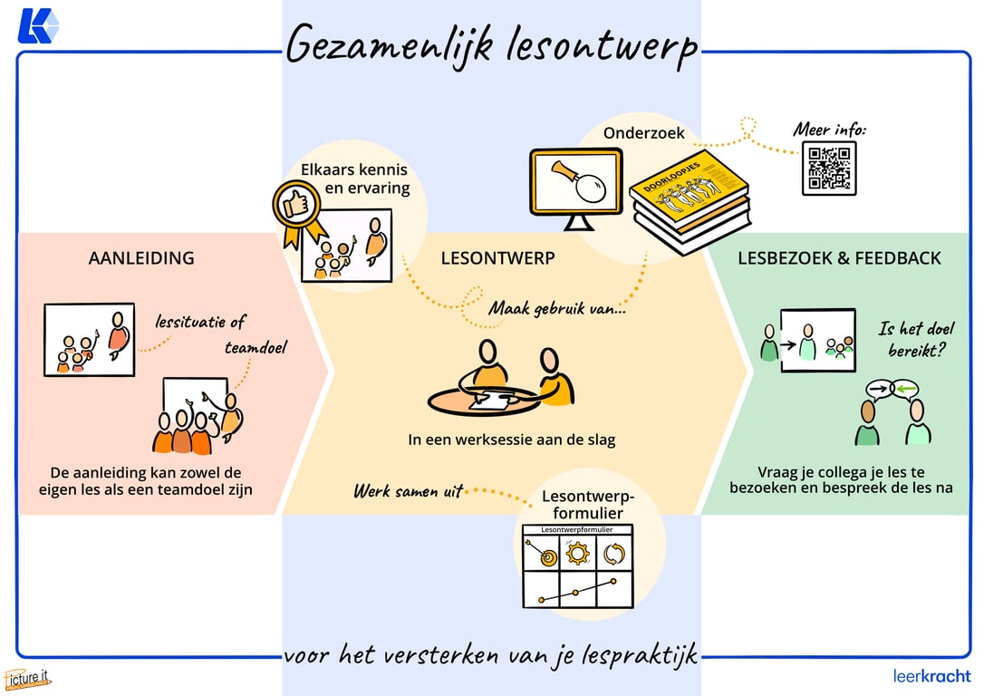 Figuur: Visual over gezamenlijk lesontwerp