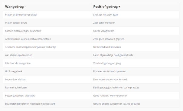 Figuur 2: Tabel wangedrag vs positief gedrag