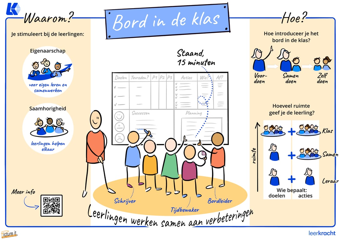 Figuur 1: Visual van bord in de klas