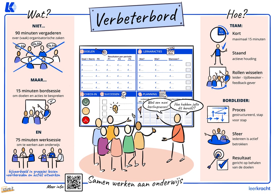 Figuur 2: Het verbeterbord
