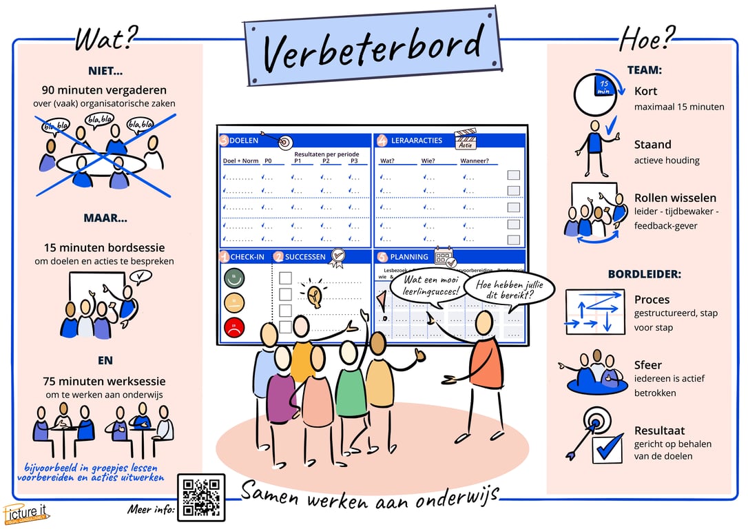 Figuur 2: Samen werken aan het onderwijs door middel van een verbeterbord