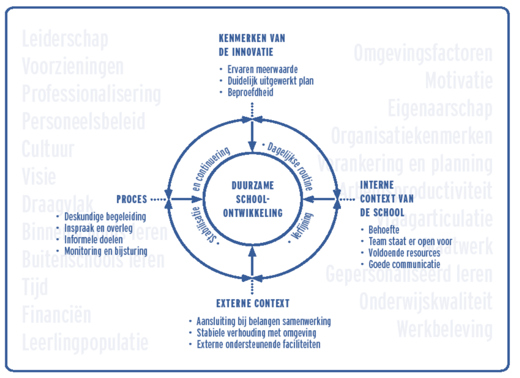 Figuur 1: Overzicht van belemmerende en bevorderende factoren voor duurzame schoolontwikkeling, volgens ResearchNED