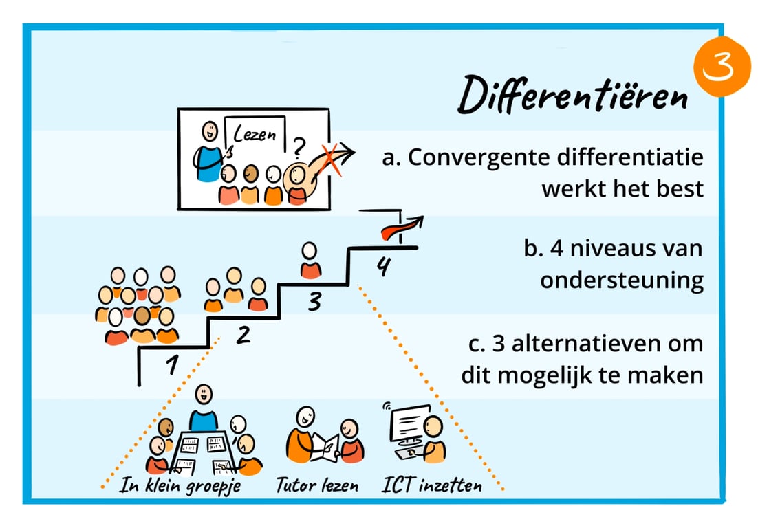 Figuur 6: Differentiëren