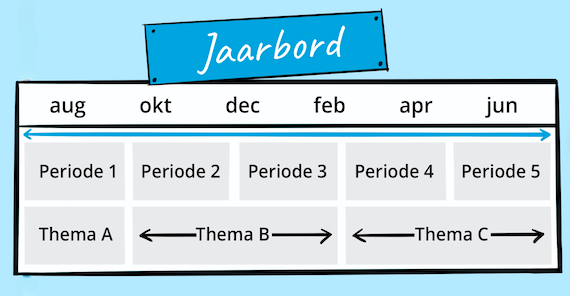 Figuur 1: Voorbeeld van een jaarbord
