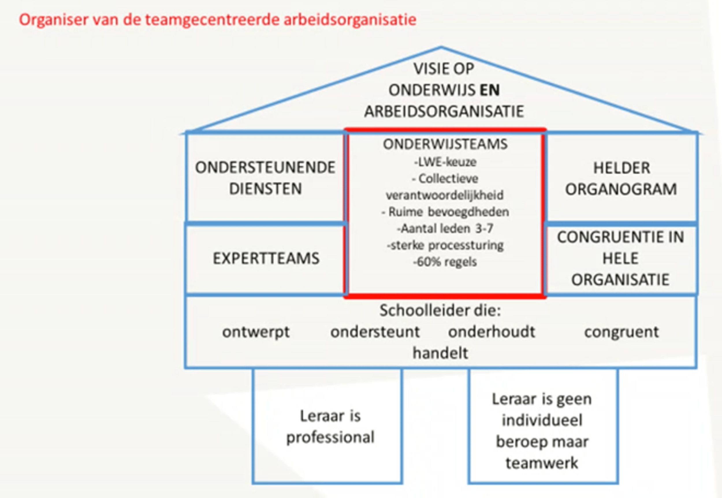 Figuur 1: De teamgecentreerde arbeidsorganisatie bij Zone.college