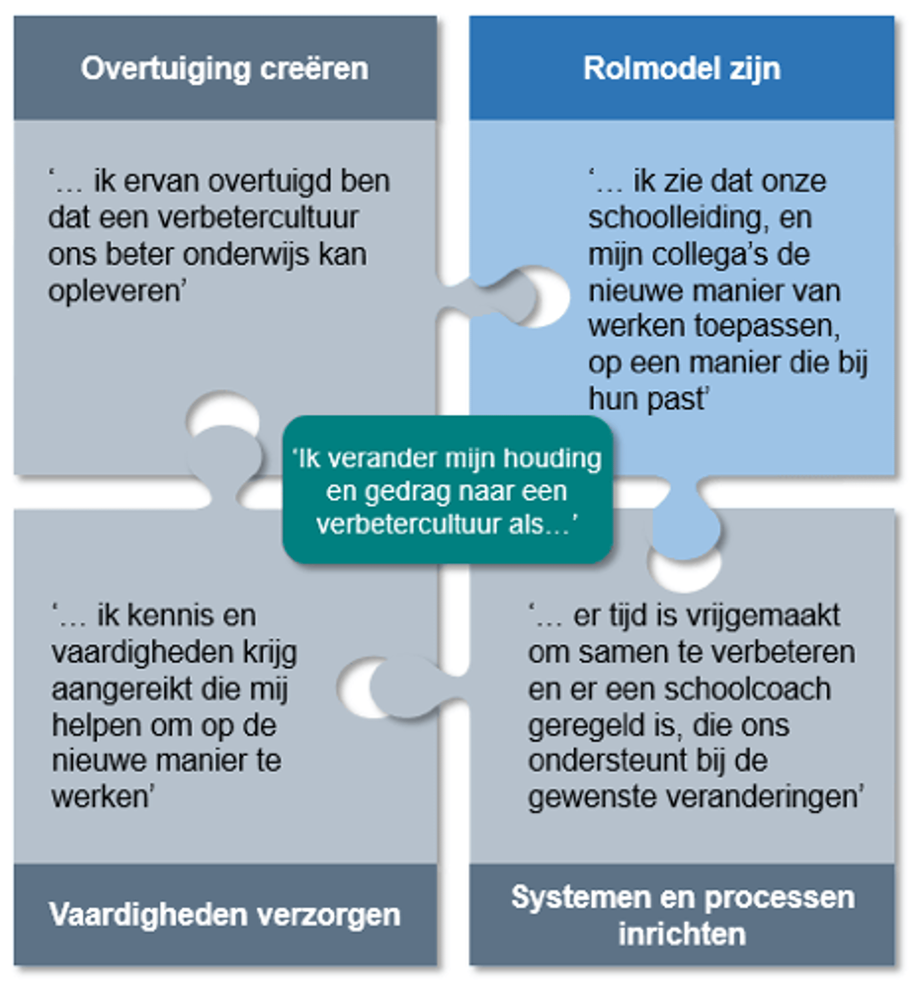 Figuur 3: Het Verandermodel: Rolmodel zijn