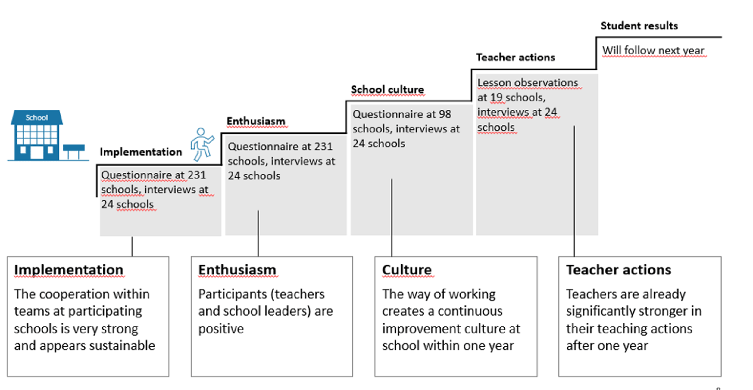 Figure 2: Outcome of the research of the University Utrecht on leerkracht