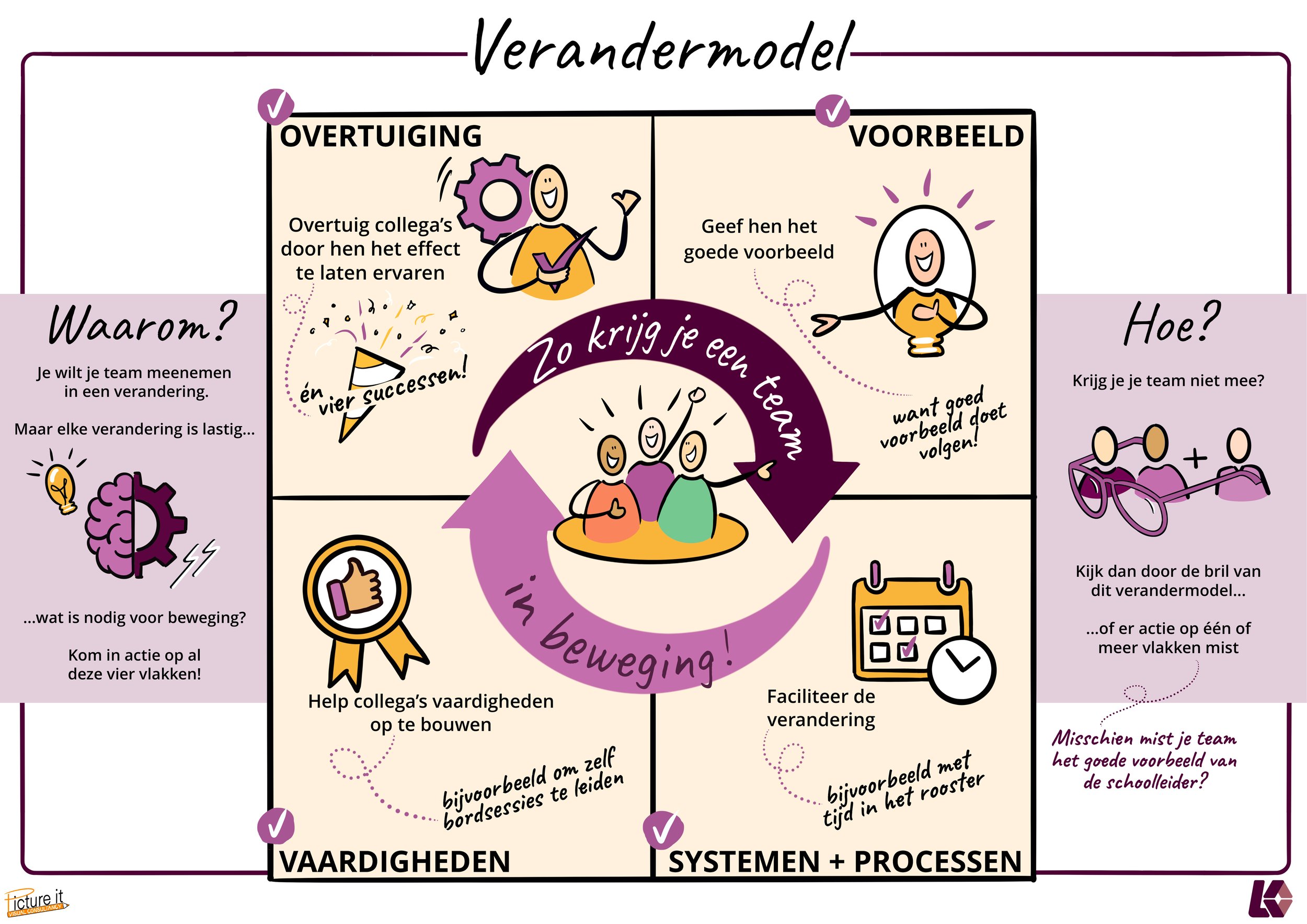 Figuur 6: Het verandermodel