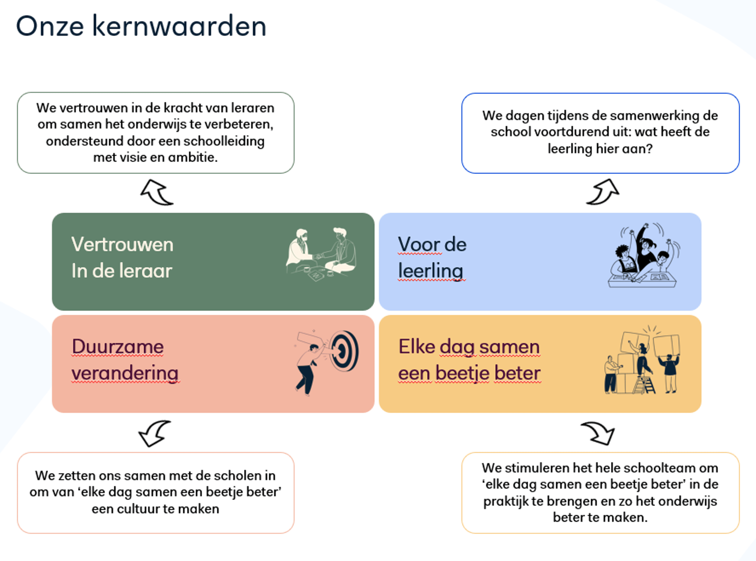 Onze kernwaarden