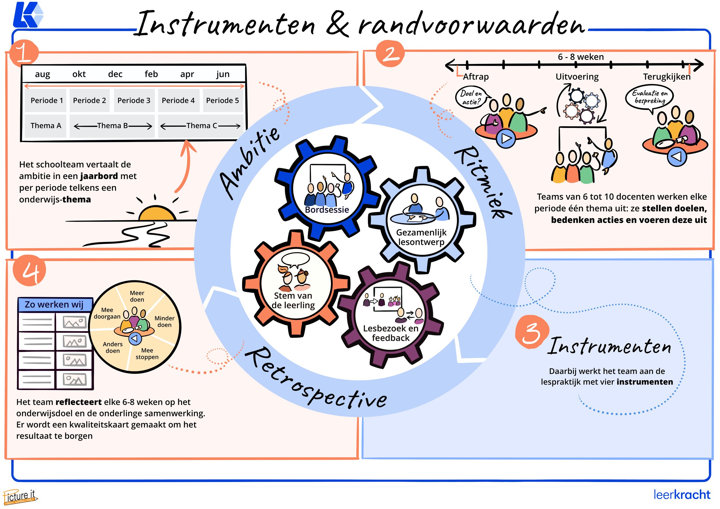 Figure 1: Overview of the leerkracht method