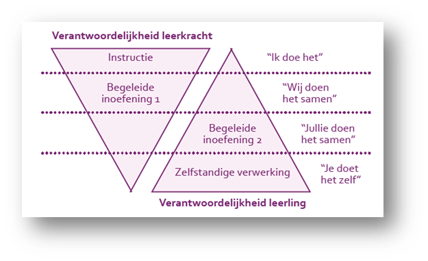 Figuur 5: GRRIM (Gradual Release of Responsibility Instruction Model). © 2020: Uitgeverij Pica, Huizen (Uit Technisch lezen in een doorlopende lijn, Eskes)