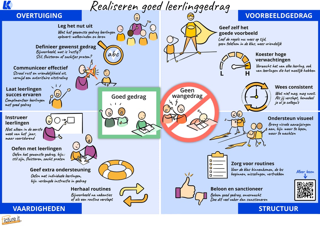 Figuur 1: Visual Realiseren goed leerlinggedrag