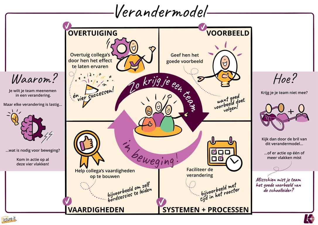 Figuur 1: Het Verandermodel 