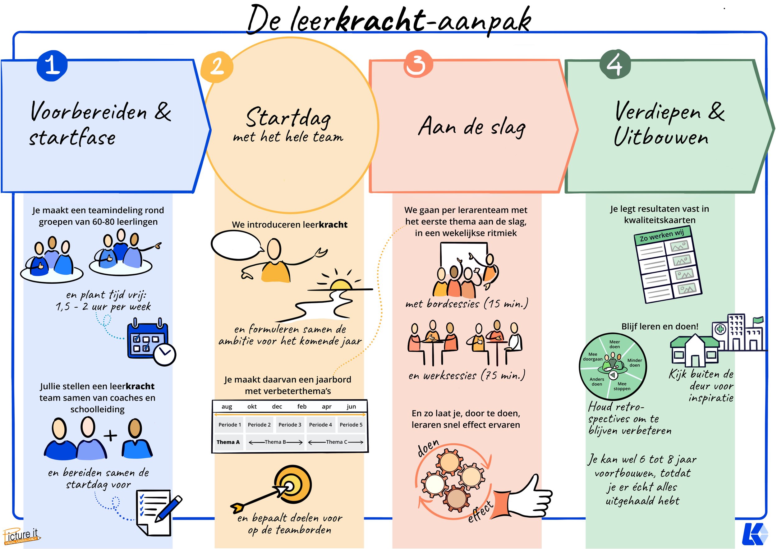 Figure 3: Overview of the leerkracht method