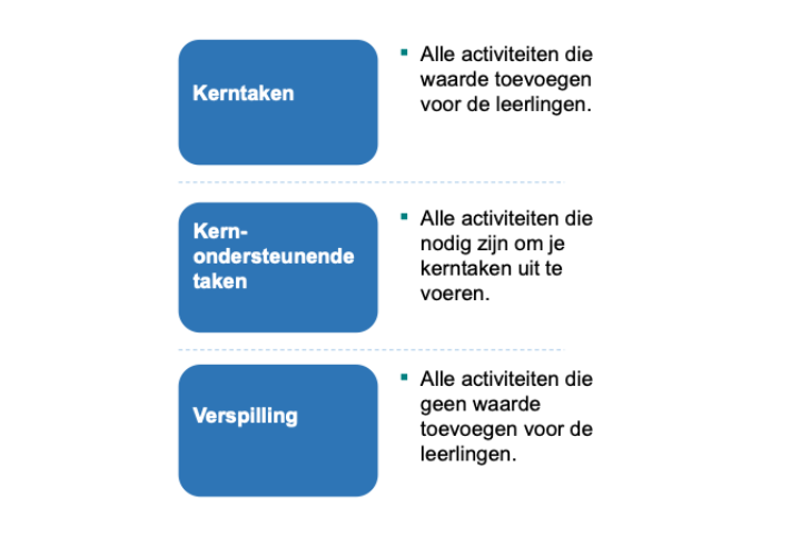 Figuur 2: drie typen taken