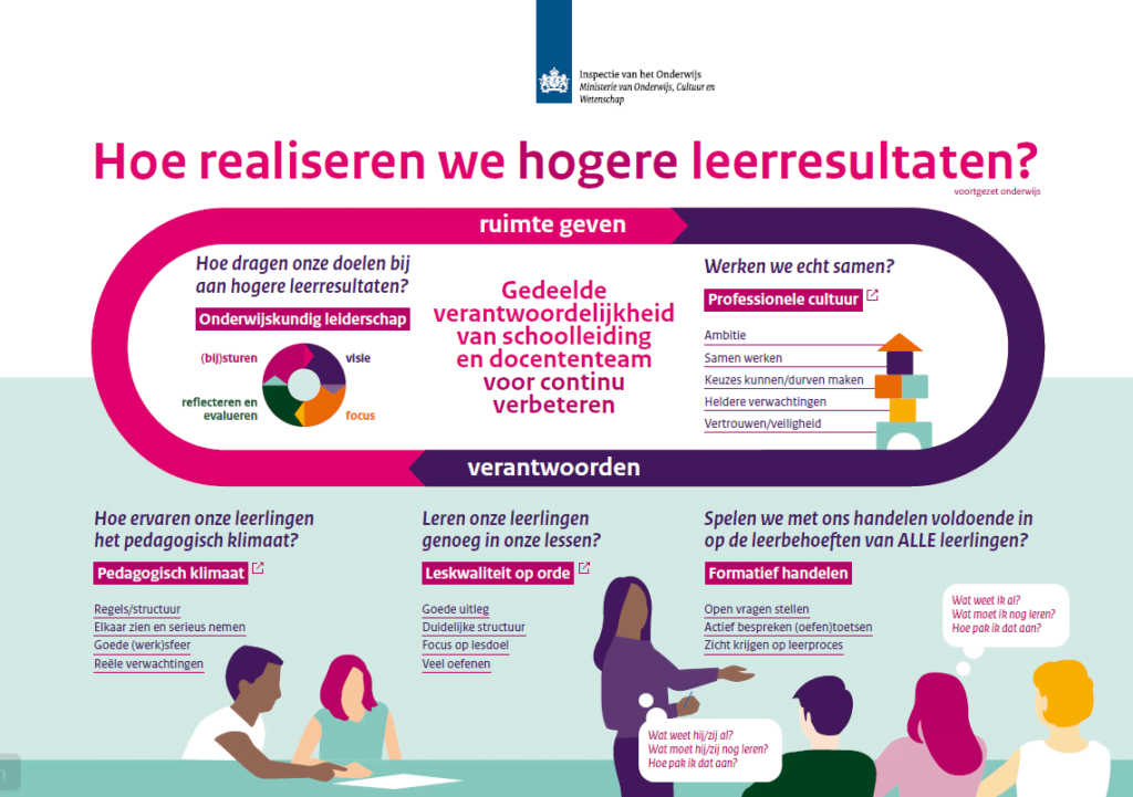 Figuur 1: Uitkomst onderzoek inspectie naar schoolverschillen