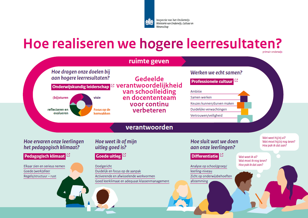 Figuur 2: Uitkomst onderzoek inspectie naar schoolverschillen in het voortgezet onderwijs