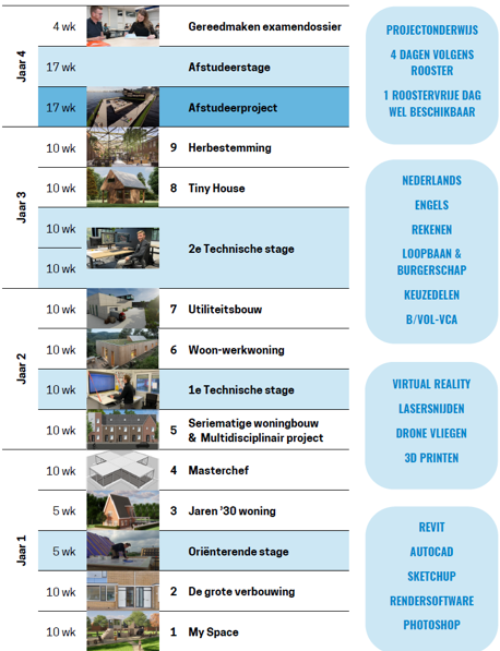 Figuur 1: De opbouw van de 4 jarige opleiding