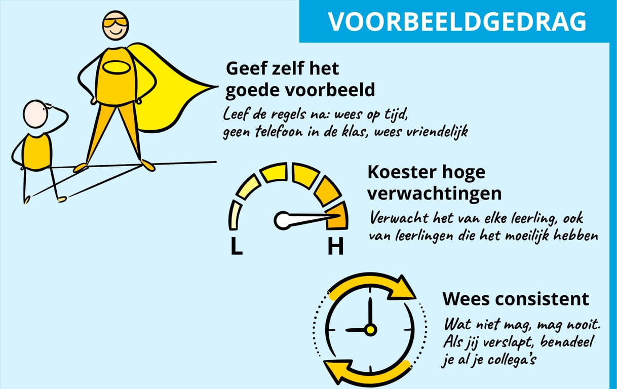 Figuur 4: Visual voorbeeldgedrag