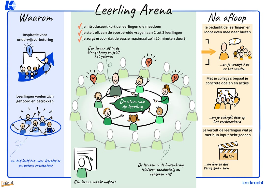 Figuur 2: De leerling arena