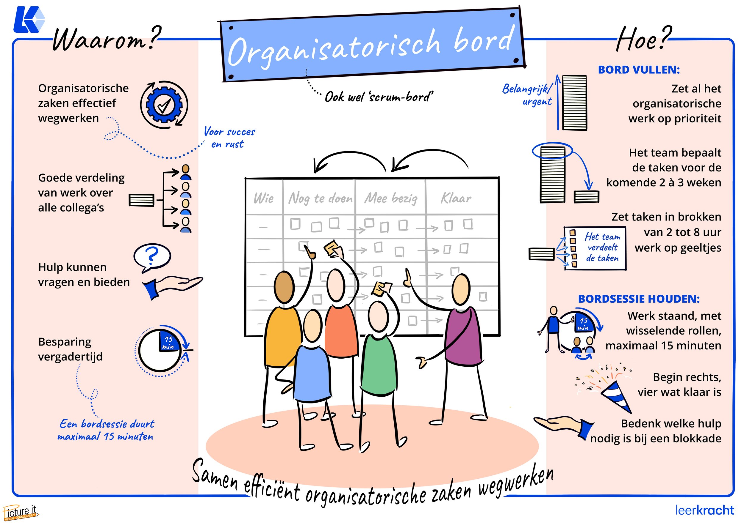Figuur 1: Visual organisatorisch bord