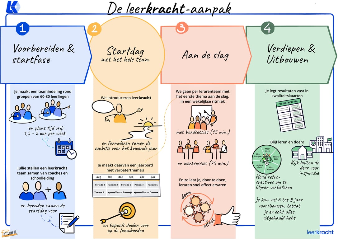 Figuur 2: Visual van de leer<strong>kracht</strong>-aanpak