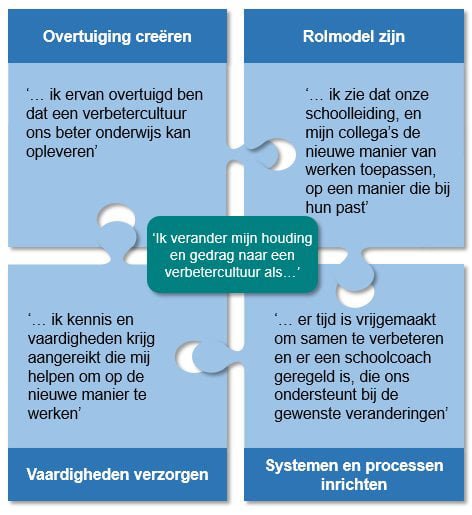 Figuur 1: Het verandermodel van Scott Keller en Colin Price