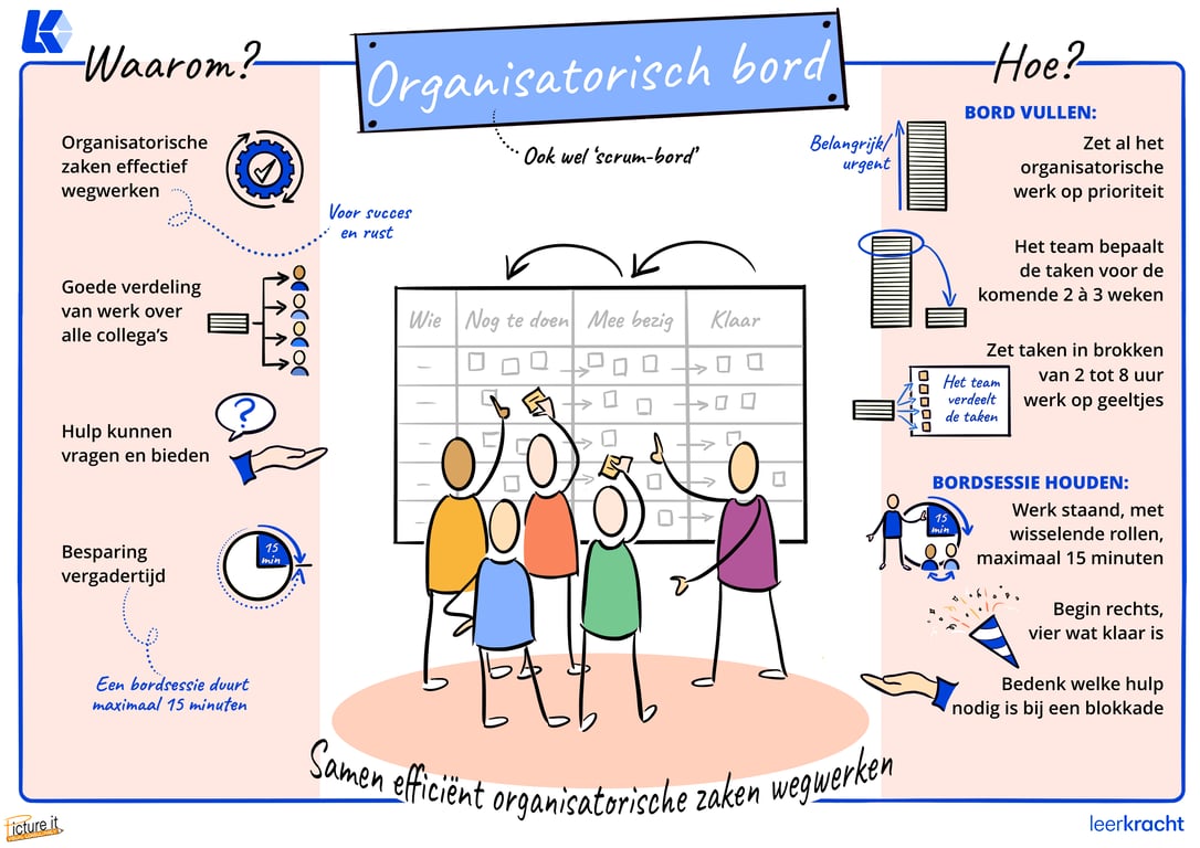 Figuur 2: Het organisatorisch bord