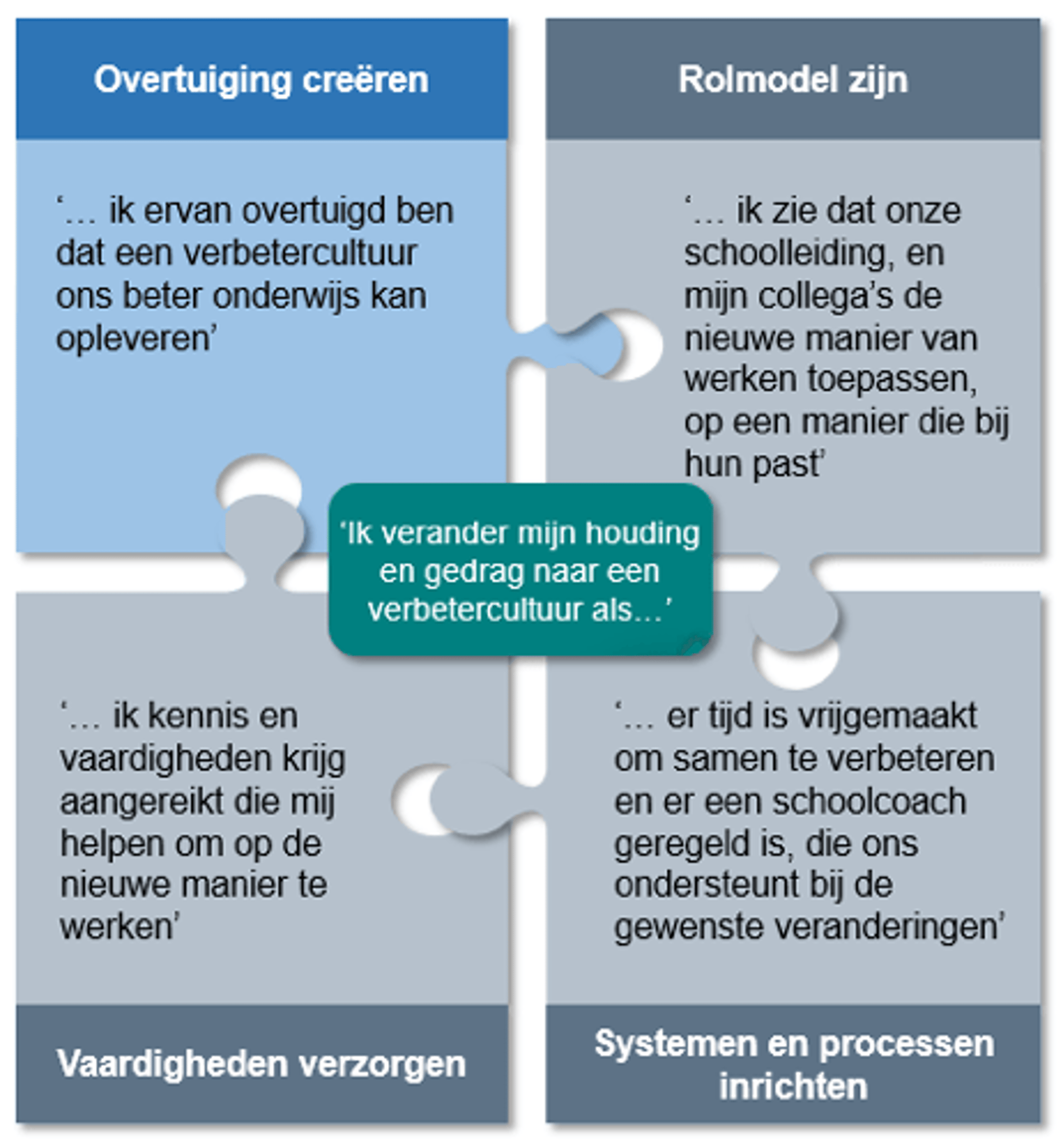 Figuur 2: Het Verandermodel: Overtuiging creëren