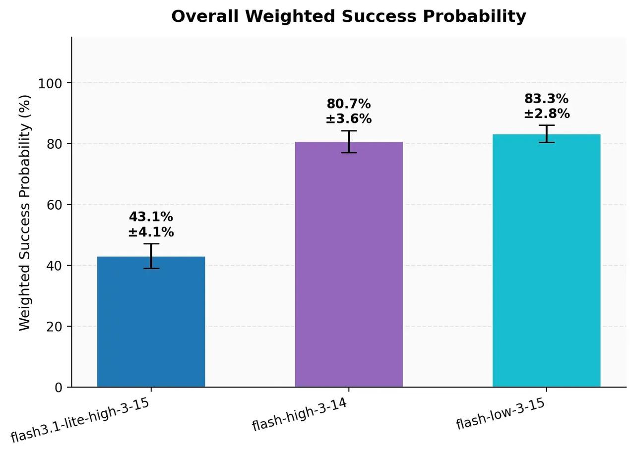 Benchmarking a Multimodal Agent 