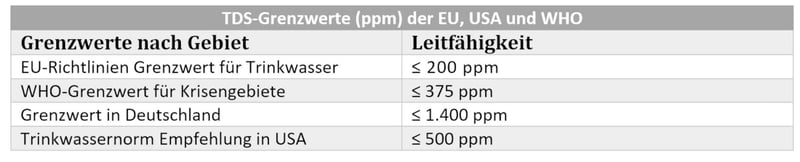 TDS Grenzwerte
