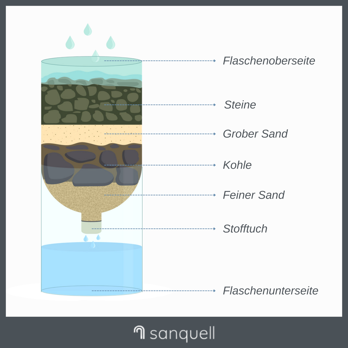 Infografik: Selbst gebauter Wasserfilter aus einer Flasche mit Schichten aus Steinen, grobem Sand, Kohle, feinem Sand und einem Stofftuch