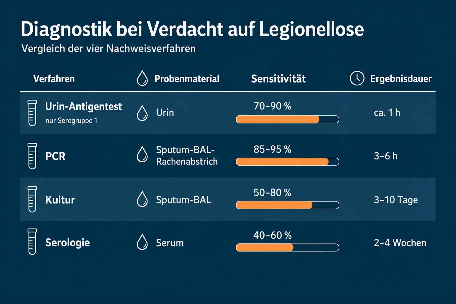 Diagnostik Legionellose