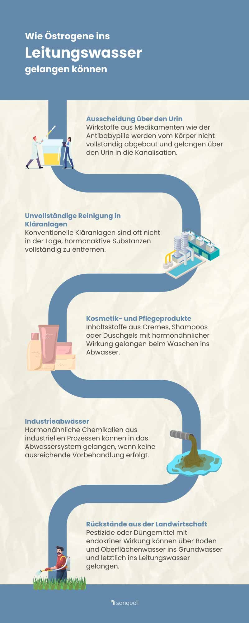 Östrogene im Trinkwasser