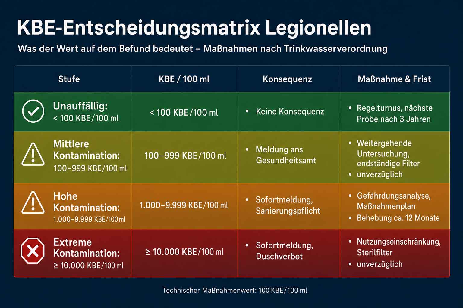kbE-Werte Legionellen