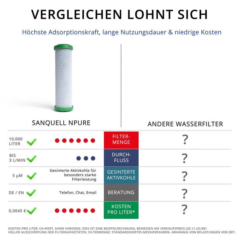 NPure Wasserfilter Sanquell Produktvergleich