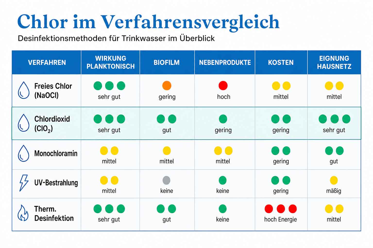 Legionellendesinfektion Vergleich