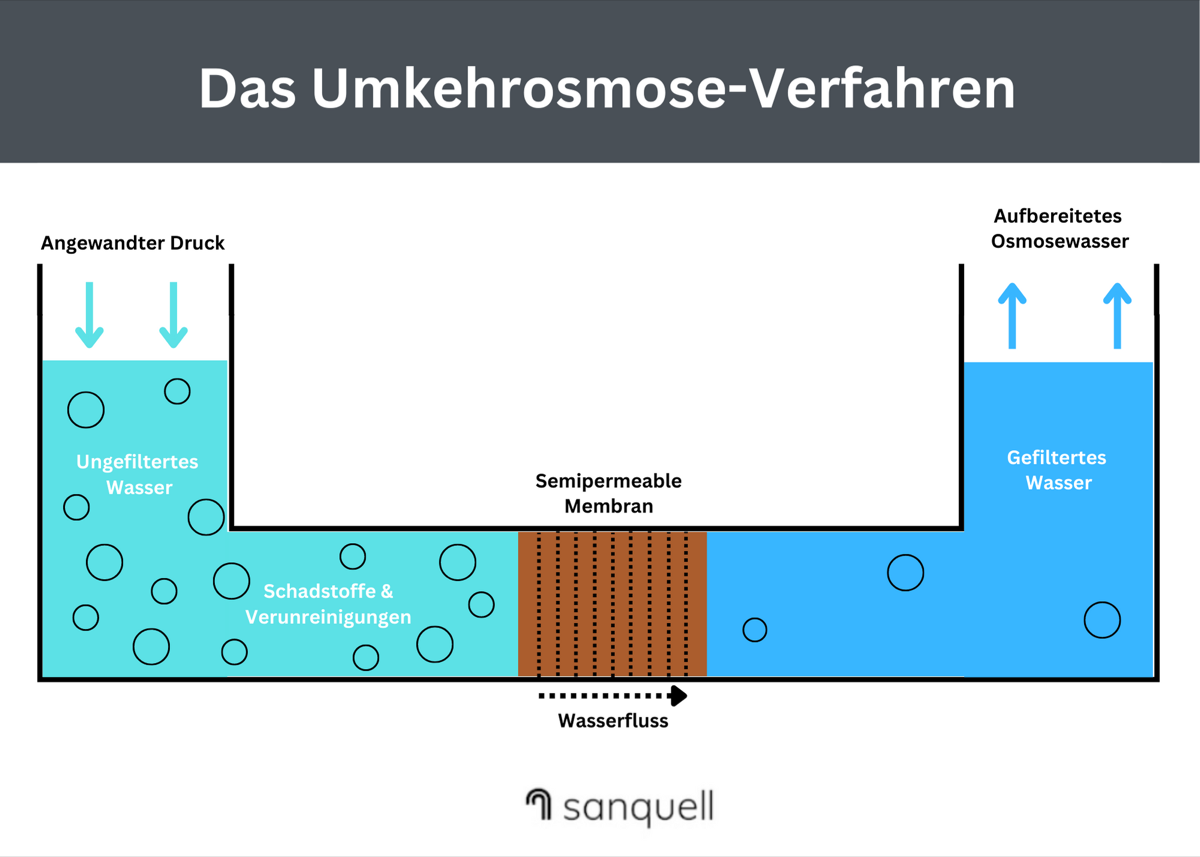Infografik: Beim Umkehrosmose-Verfahren presst Druck das ungefilterte Wasser durch eine semipermeable Membran, die Schadstoffe zurückhält