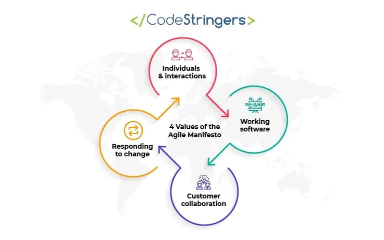 4 value of the agile manifesto: individual and interactions, working software, customer collaboration, responding to change