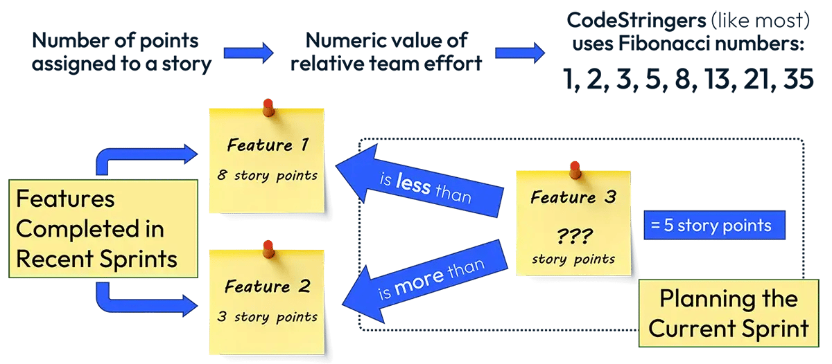 Relative or Comparative Story Point Estimation is Far Faster and Effective Than Time Based Estimating