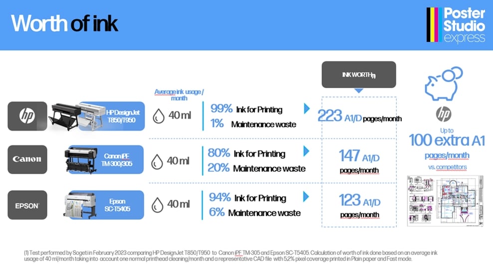 Worth of ink illustration for HP DesignJet T850, showcasing cost-effective printing solutions.
